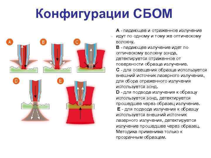 Конфигурации СБОМ A - падающее и отраженное излучение идут по одному и тому же