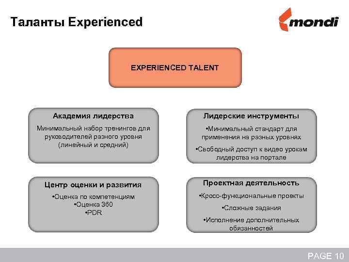 Таланты Experienced EXPERIENCED TALENT Академия лидерства Лидерские инструменты Минимальный набор тренингов для руководителей разного