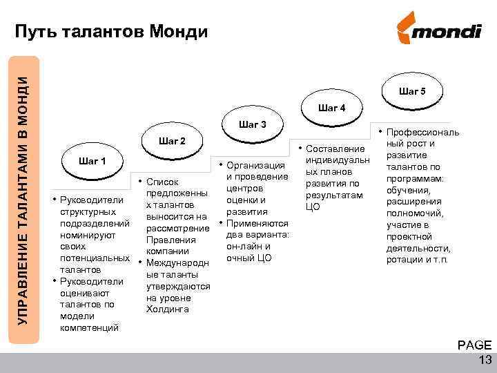 УПРАВЛЕНИЕ ТАЛАНТАМИ В МОНДИ Путь талантов Монди Шаг 5 Шаг 4 Шаг 3 Шаг