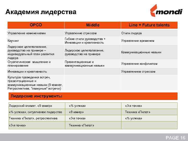 Академия лидерства OPCO Middle Line + Future talents Управление изменениями Управление стрессом Стили лидера