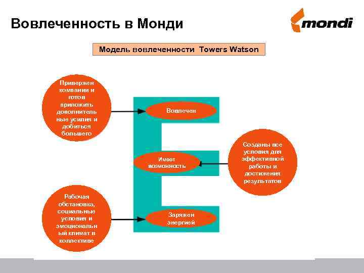 Вовлеченность в Монди Модель вовлеченности Towers Watson Привержен компании и готов приложить дополнитель ные