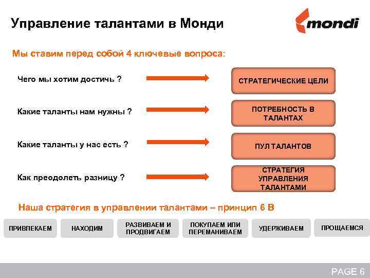 Управление талантами в Монди Мы ставим перед собой 4 ключевые вопроса: Чего мы хотим