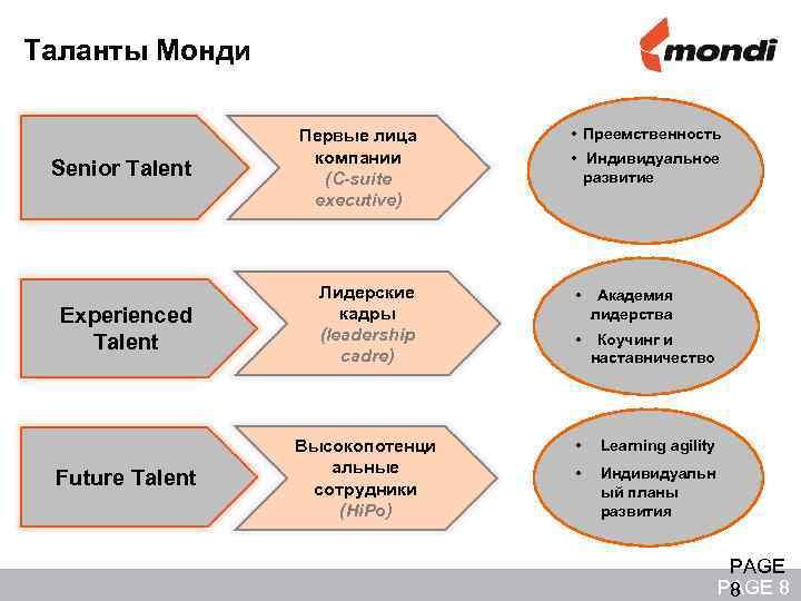 Таланты Монди • Преемственность Senior Talent Первые лица компании (C-suite executive) Experienced Talent Лидерские