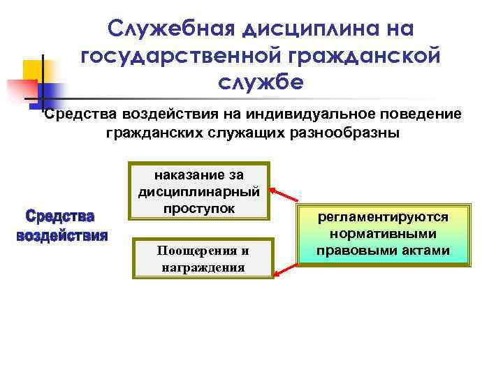 Дисциплинарная ответственность государственных служащих презентация