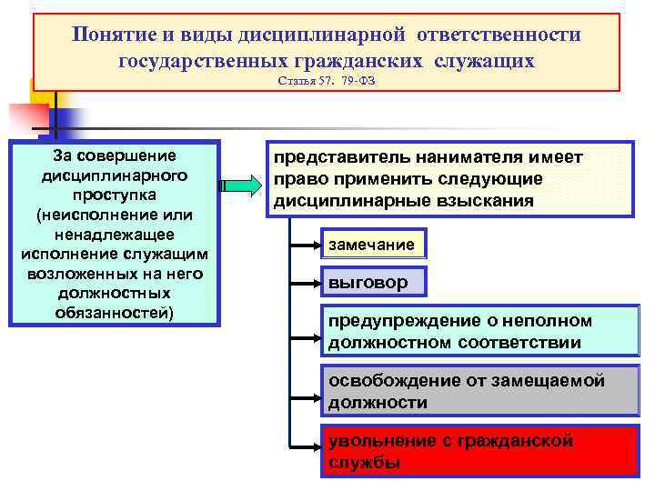 Материальная ответственность государственных служащих схема