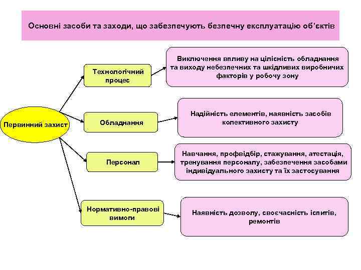  Основні засоби та заходи, що забезпечують безпечну експлуатацію об’єктів Виключення впливу на цілісність