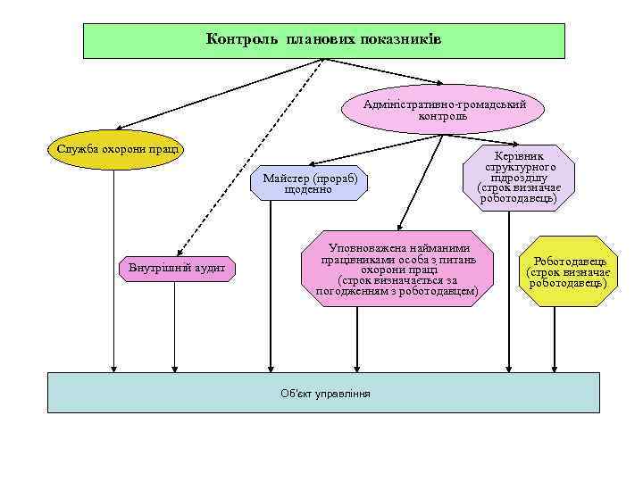  Контроль планових показників Адміністративно-громадський контроль Служба охорони праці Майстер (прораб) щоденно Внутрішній аудит