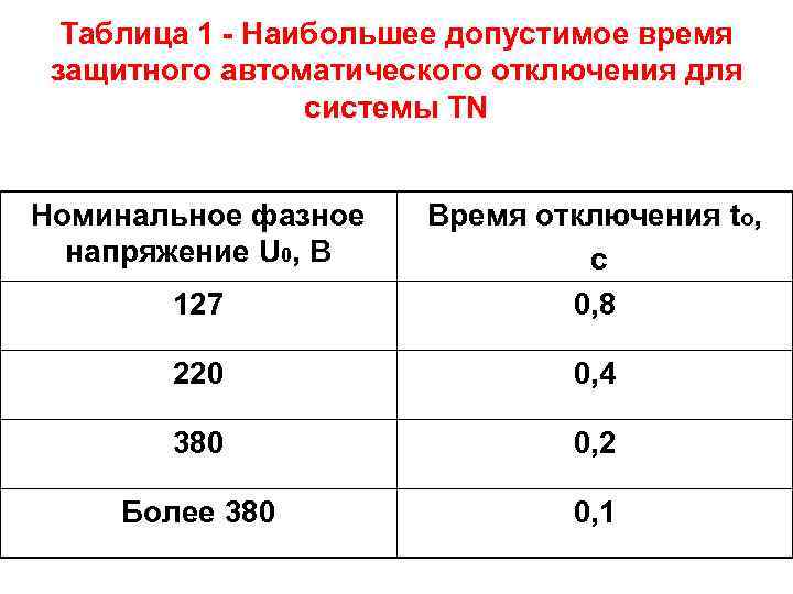 Таблица 1 - Наибольшее допустимое время защитного автоматического отключения для системы TN Номинальное фазное