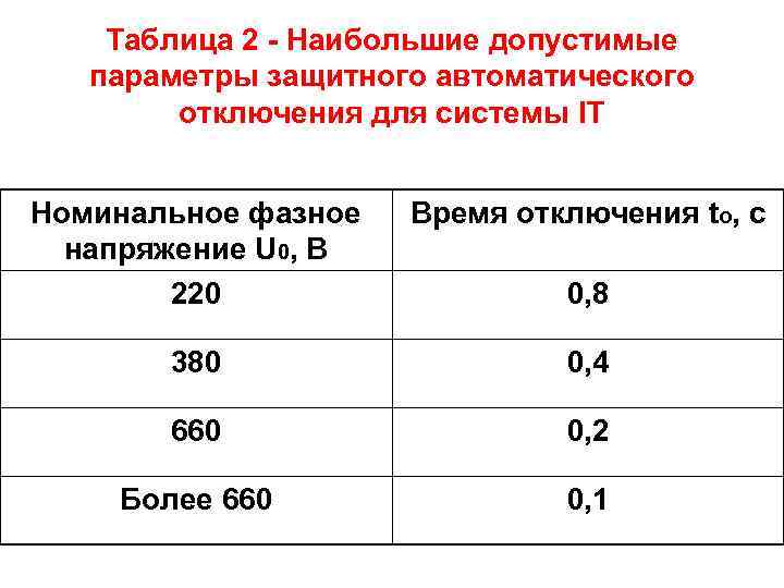 Таблица 2 - Наибольшие допустимые параметры защитного автоматического отключения для системы IT Номинальное фазное
