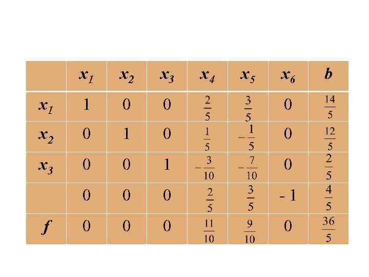 x 1 x 2 x 3 x 1 1 0 0 0 x 2