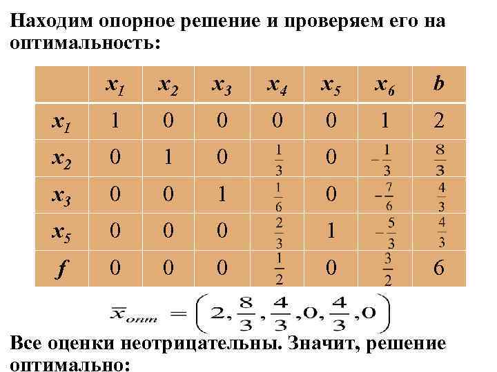 Находим опорное решение и проверяем его на оптимальность: x 1 x 2 x 3