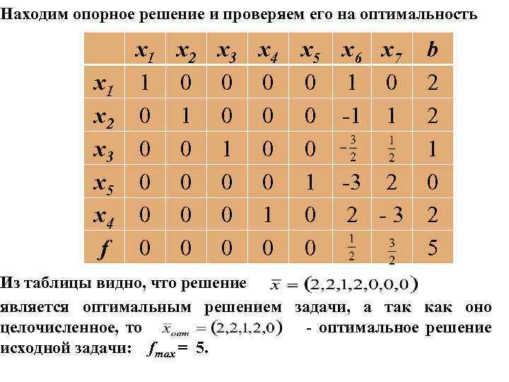 Находим опорное решение и проверяем его на оптимальность x 1 x 2 x 3