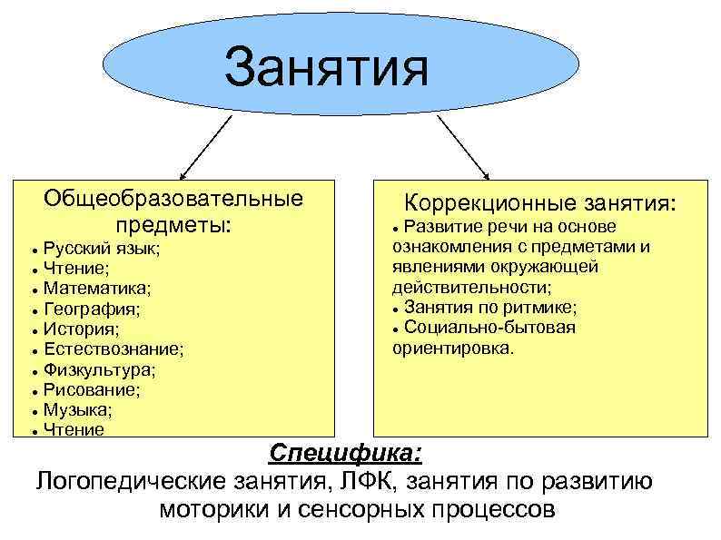 Занятия Общеобразовательные предметы: Русский язык; Чтение; Математика; География; История; Естествознание; Физкультура; Рисование; Музыка; Чтение