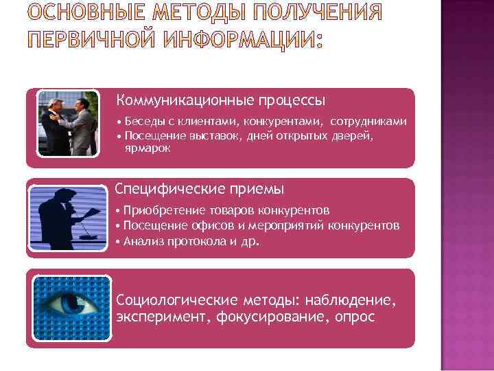 Коммуникационные процессы • Беседы с клиентами, конкурентами, сотрудниками • Посещение выставок, дней открытых дверей,