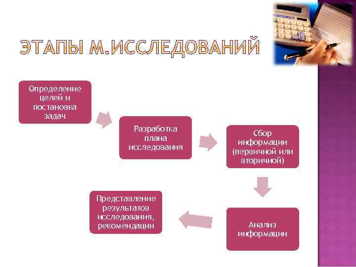 Определение целей и постановка задач Разработка плана исследования Представление результатов исследования, рекомендации Сбор информации