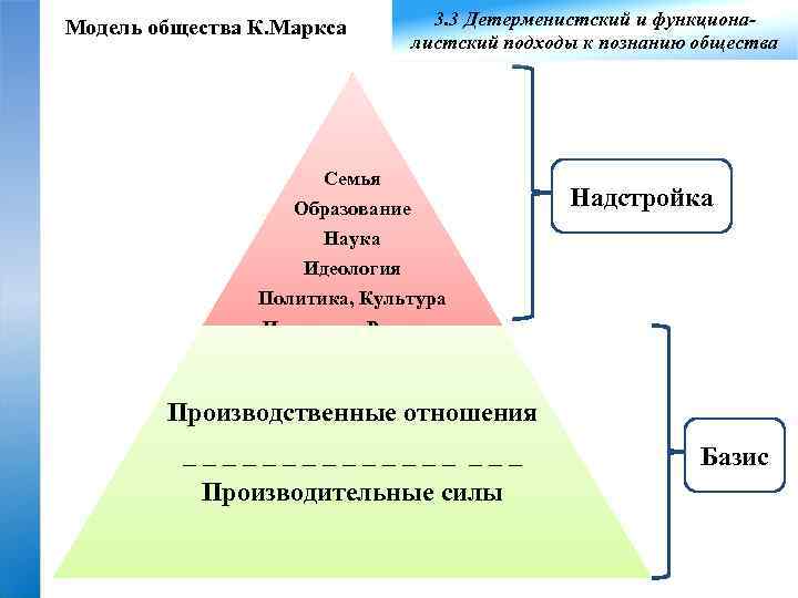 Модель общества К. Маркса 3. 3 Детерменистский и функционалистский подходы к познанию общества Семья