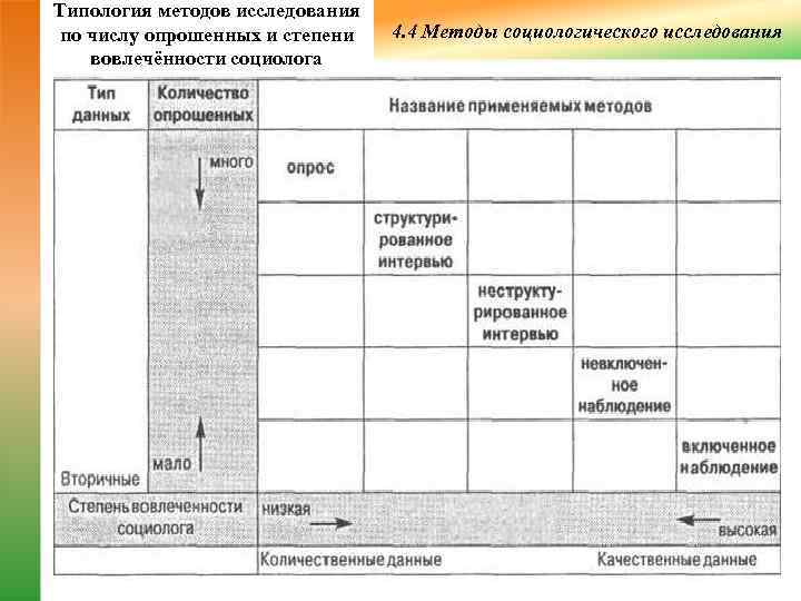 Типология методов исследования по числу опрошенных и степени  4. 4 Методы социологического исследования