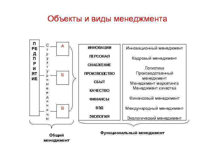 Инновационный менеджмент теории. Виды менеджмента по объекту управления. Виды менеджмента таблица. Виды менеджмента схема. Функциональные объекты менеджмента.