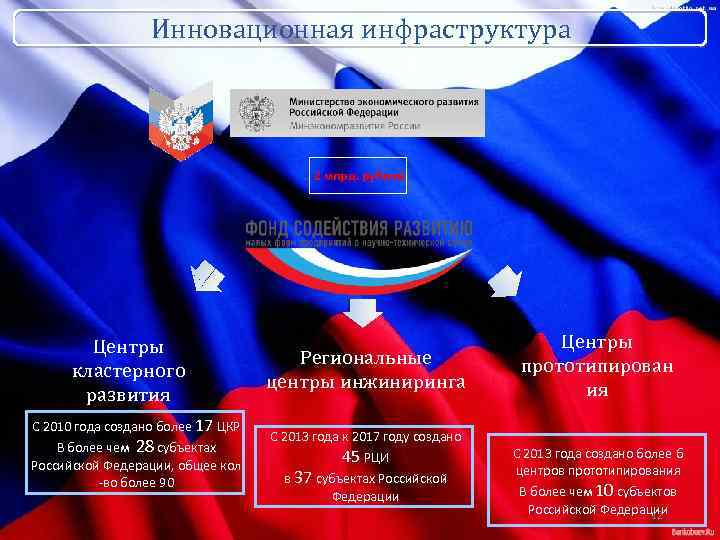  Инновационная инфраструктура 2 млрд. рублей Центры Региональные прототипирован кластерного центры инжиниринга ия развития