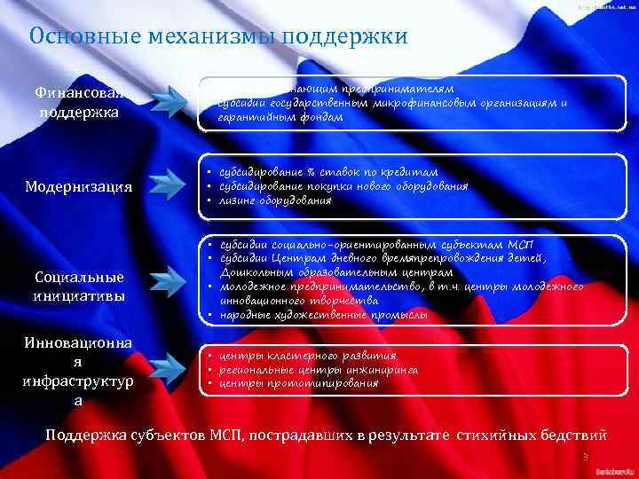 Основные механизмы поддержки • гранты начинающим предпринимателям Финансовая • субсидии государственным микрофинансовым организациям и