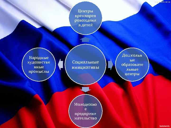  Центры времяпреп ровождени я детей Дошкольн Народные ые художестве Социальные образовате нные инициативы