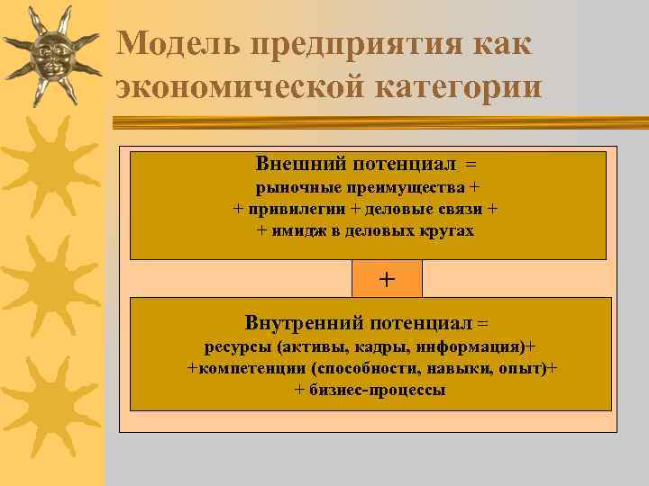 Модель предприятия как экономической категории Внешний потенциал = рыночные преимущества + + привилегии +