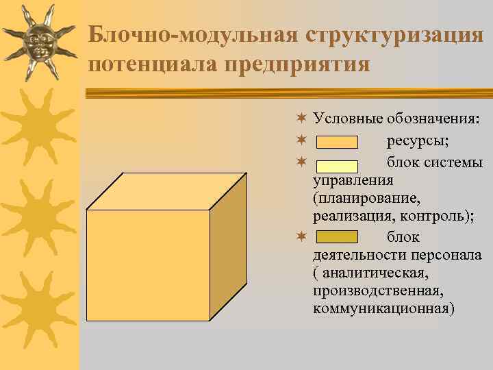 Блочно-модульная структуризация потенциала предприятия ¬ Условные обозначения: ¬ ресурсы; ¬ блок системы управления (планирование,