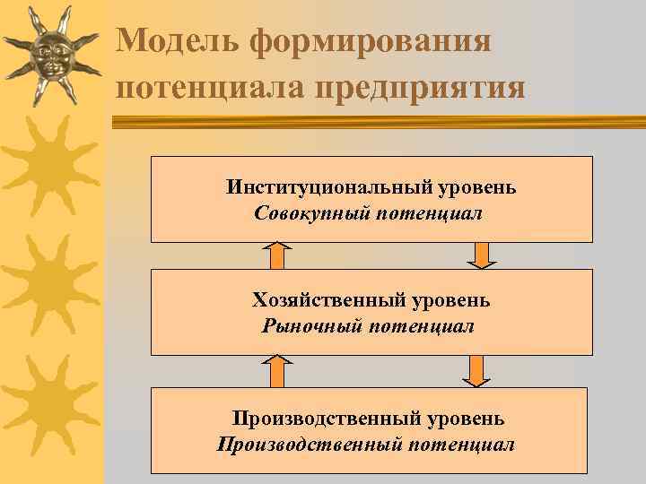 Модель формирования потенциала предприятия Институциональный уровень Совокупный потенциал Хозяйственный уровень Рыночный потенциал Производственный уровень