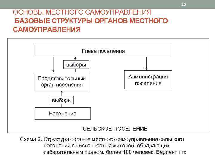 России в настоящее время местное самоуправление создано по образцу системы