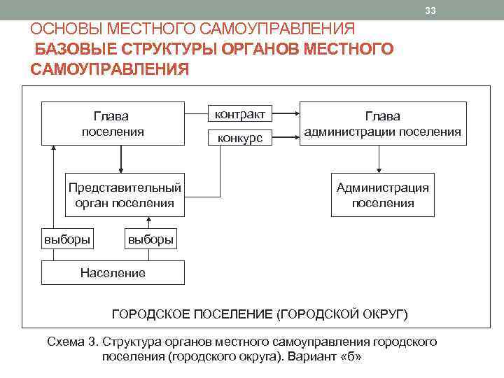 Сложный план местное самоуправление