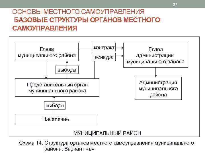 Орган местного самоуправления муниципального округа