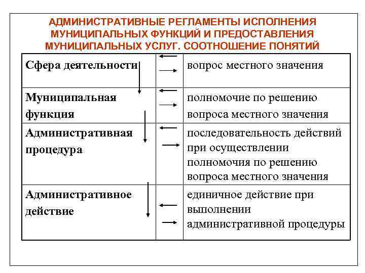 АДМИНИСТРАТИВНЫЕ РЕГЛАМЕНТЫ ИСПОЛНЕНИЯ МУНИЦИПАЛЬНЫХ ФУНКЦИЙ И ПРЕДОСТАВЛЕНИЯ МУНИЦИПАЛЬНЫХ УСЛУГ. СООТНОШЕНИЕ ПОНЯТИЙ Сфера деятельности вопрос