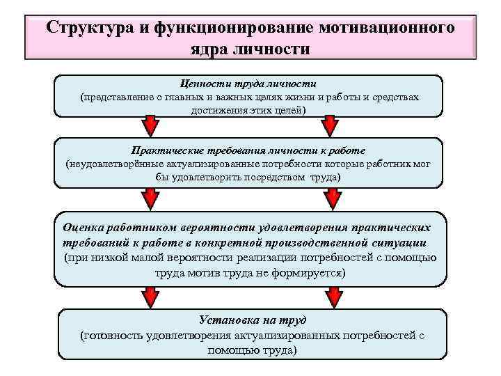 Структура и функционирование мотивационного ядра личности Ценности труда личности (представление о главных и важных