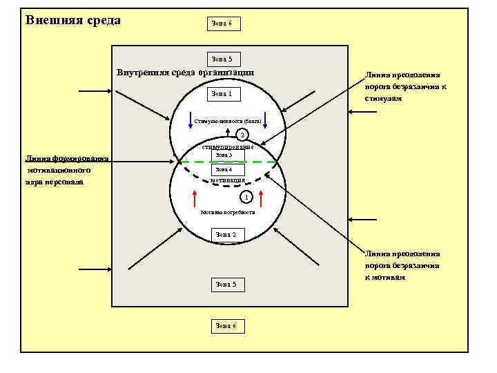 Внешняя среда Зона 6 Зона 5 Внутренняя среда организации Зона 1 Линия преодоления порога