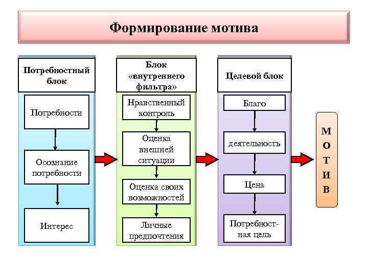 Каковы типичные проблемы мотивационно потребностного плана