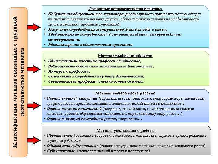  • Связанные непосредственно с трудом: Побуждения общественного характера (необходимость приносить пользу обществу, желание