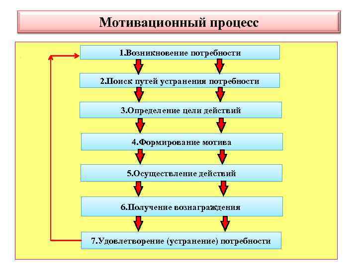 Схема мотивационного процесса включает стадий