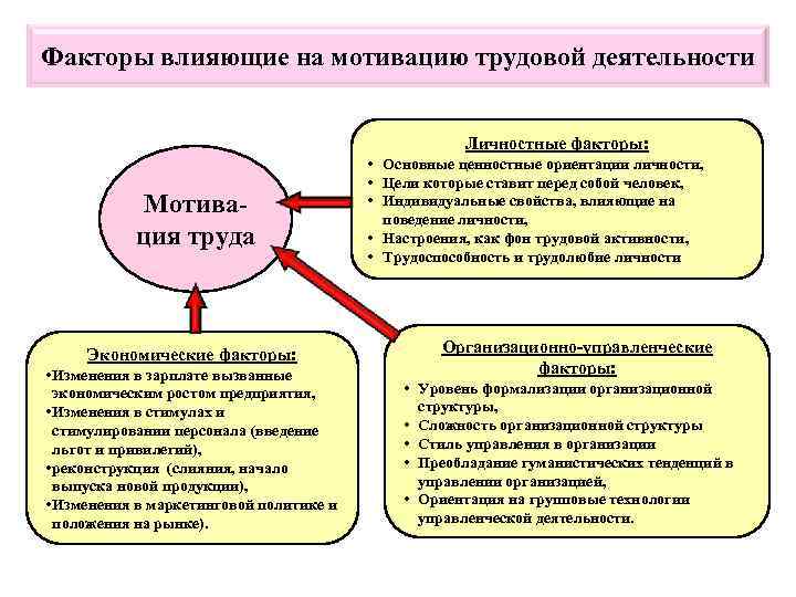 Разработка проекта по повышению уровня мотивации персонала