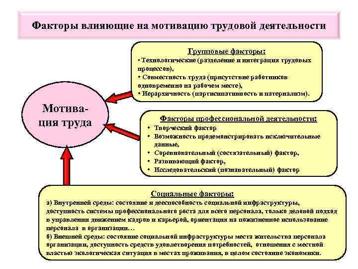 Факторы влияющие на мотивацию трудовой деятельности Групповые факторы: • Технологические (разделение и интеграция трудовых