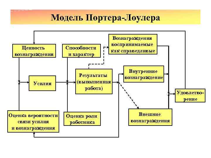 Модель Портера-Лоулера Ценность вознаграждения Усилия Оценка вероятности связи усилия и вознаграждения Способности и характер