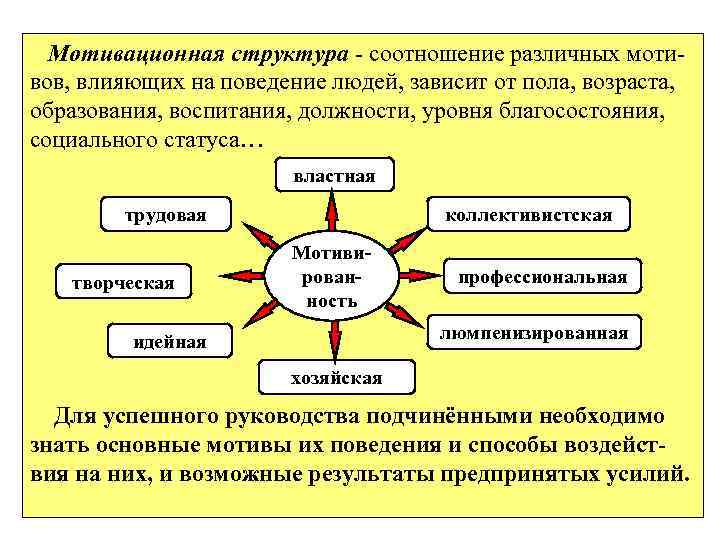 Мотивационная структура - соотношение различных мотивов, влияющих на поведение людей, зависит от пола, возраста,