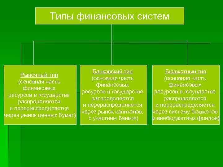 Типы финансовых систем Рыночный тип (основная часть финансовых ресурсов в государстве распределяется и перераспределяется