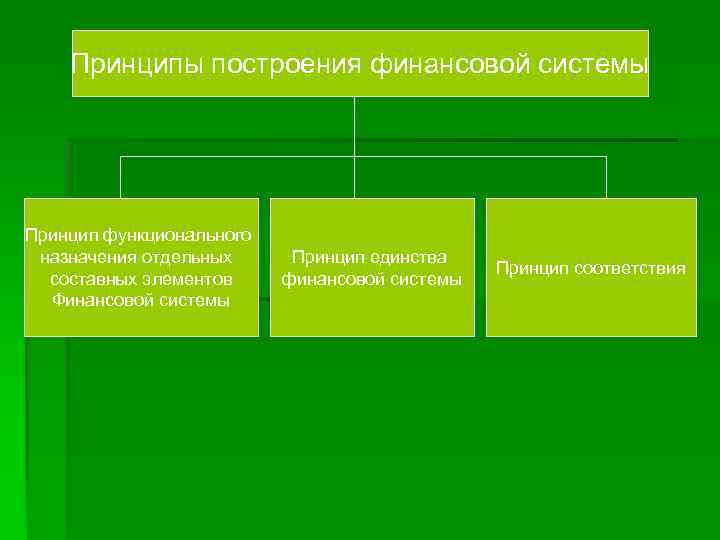 Отдельный принцип. Принципы построения финансовой системы. Принципыпостоения финансовой системы. Основные принципы построения финансовой системы. Финансовая система и принципы ее построения.