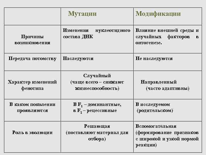  Мутации Модификации Изменения нуклеотидного Влияние внешней среды и Причины состава ДНК случайных факторов