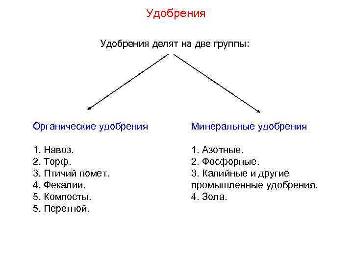 Удобрения делят на две группы: Органические удобрения Минеральные удобрения 1. Навоз. 2. Торф. 3.