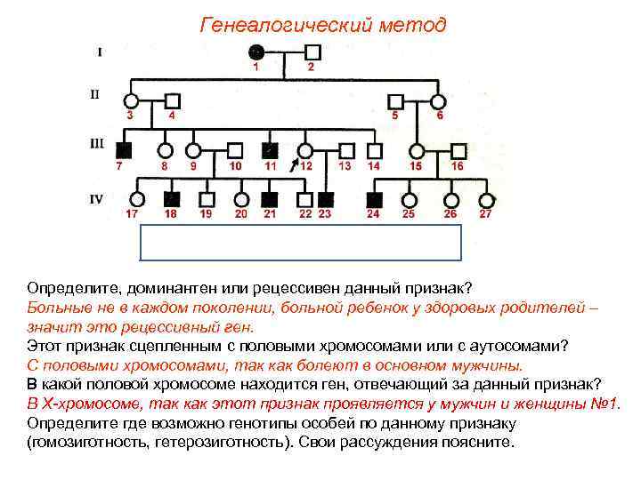 Генеалогический метод Определите, доминантен или рецессивен данный признак? Больные не в каждом поколении, больной