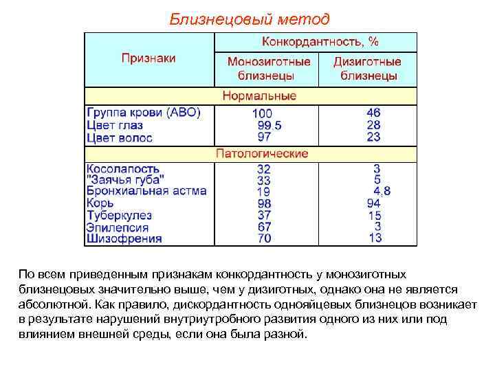 Близнецовый метод По всем приведенным признакам конкордантность у монозиготных близнецовых значительно выше, чем у