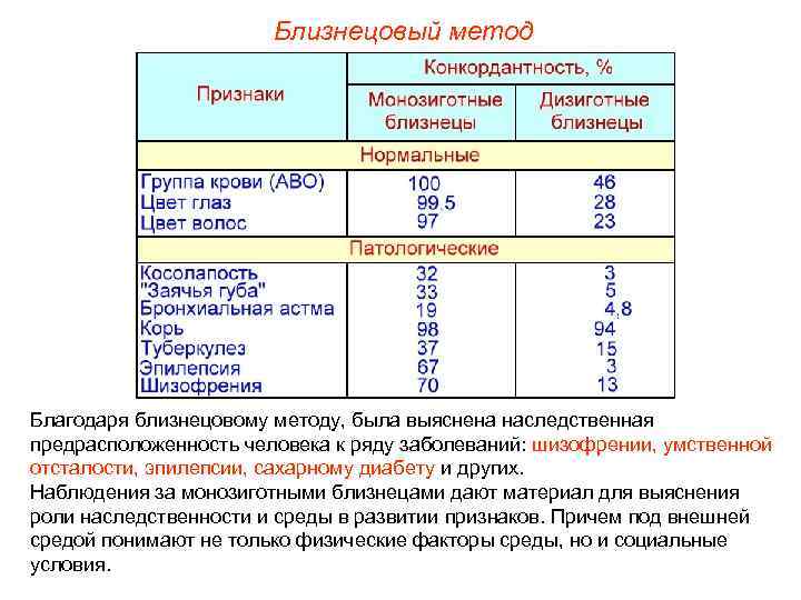 Близнецовый метод Благодаря близнецовому методу, была выяснена наследственная предрасположенность человека к ряду заболеваний: шизофрении,