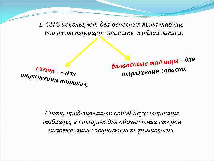 В СНС используют два основных типа таблиц, соответствующих принципу двойной записи: счета — для