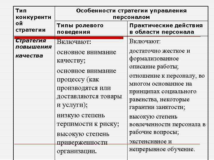 Тип конкурентн ой стратегии Стратегия повышения качества Особенности стратегии управления персоналом Типы ролевого поведения